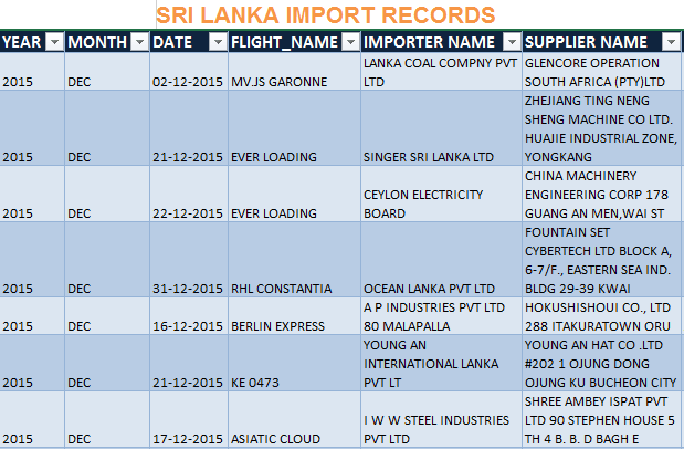 Sri Lanka import records 